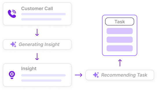 conversation to task illustration