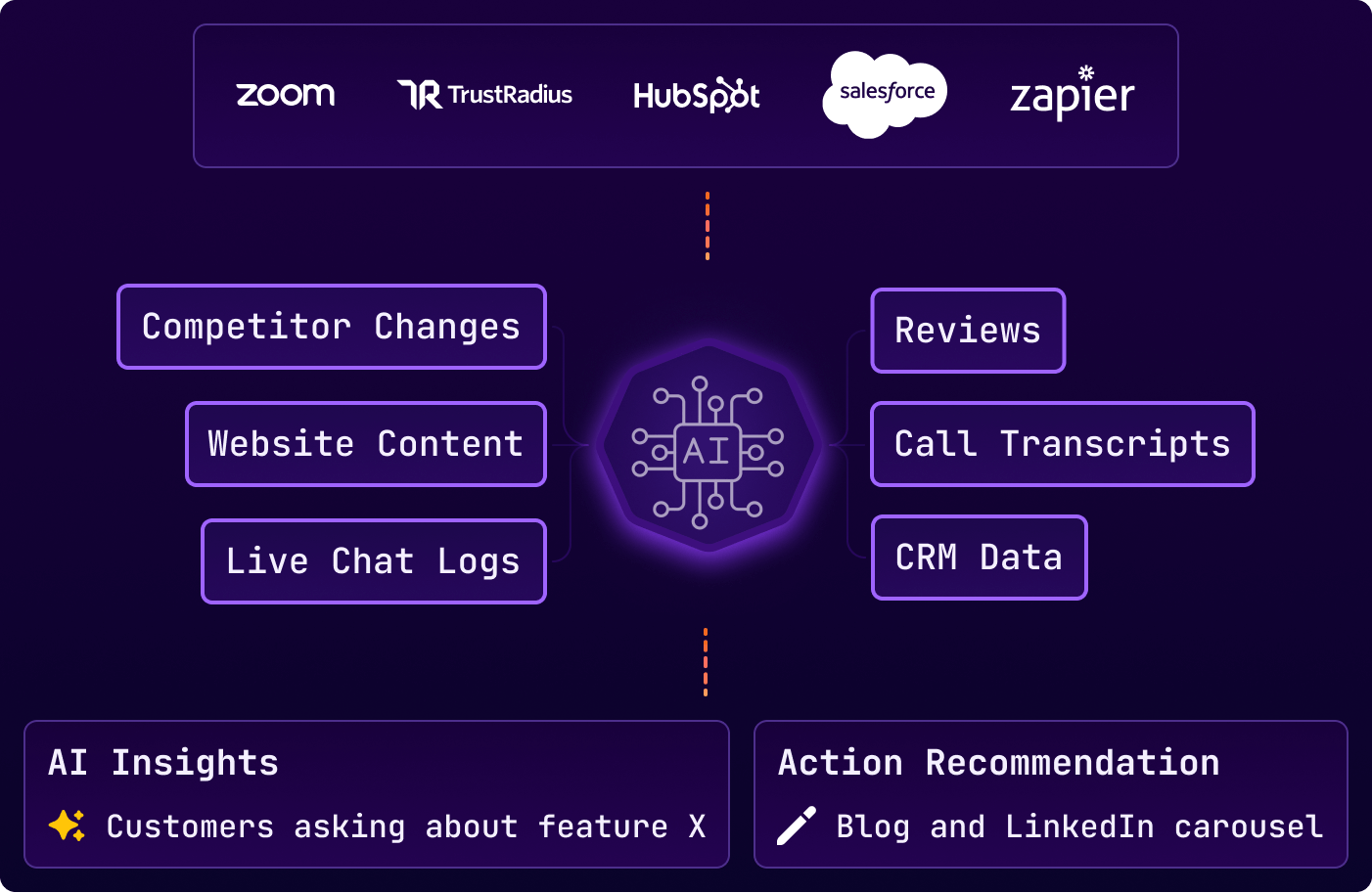 B2B Marketing Context Engine for AI