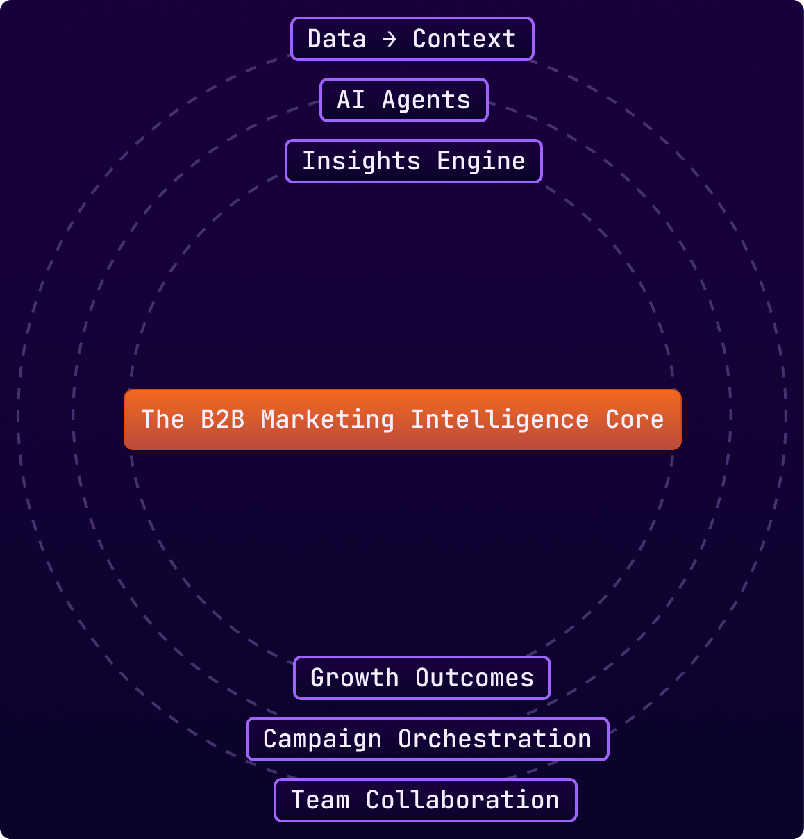 B2B Marketing Intelligence Platform