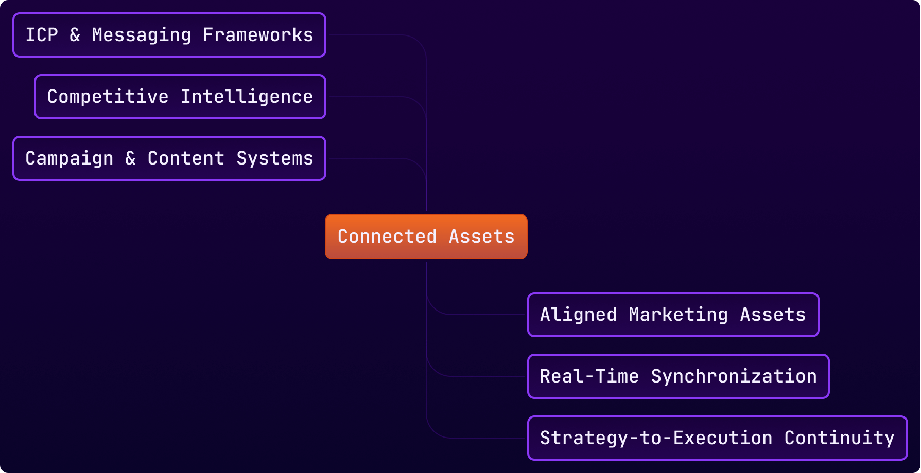 Connected Assets