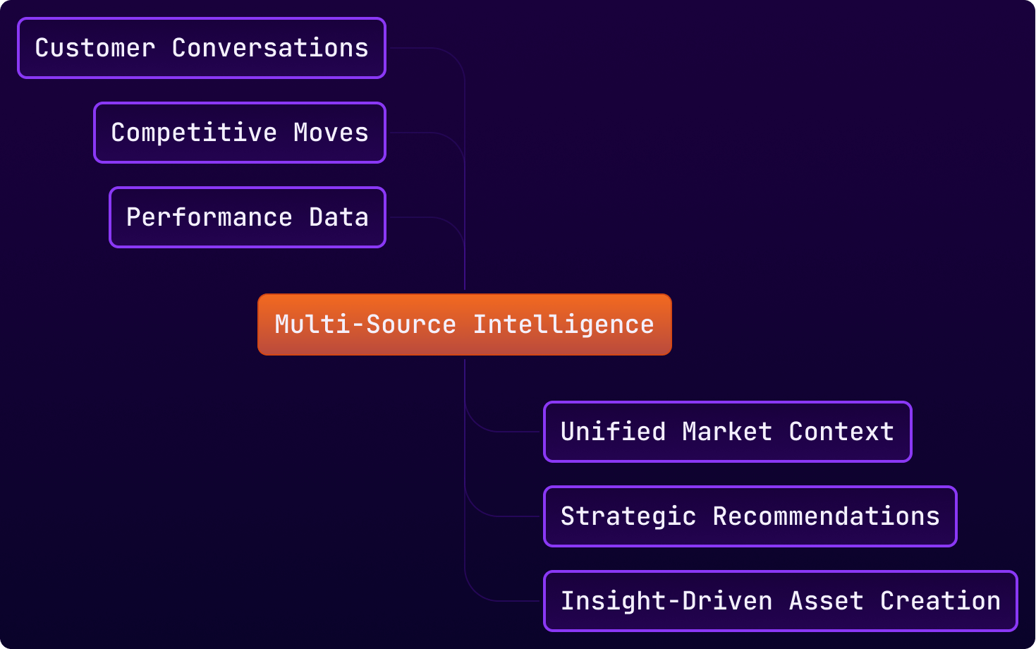Multi-Source Intelligence
