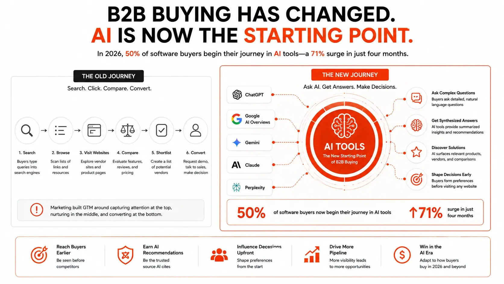 How AI Search Is Changing B2B Marketing Strategy in 2026