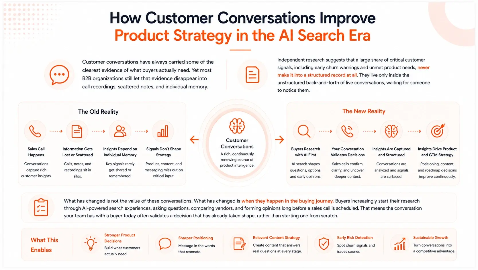 How Customer Conversations Improve Product Strategy in the AI Search Era