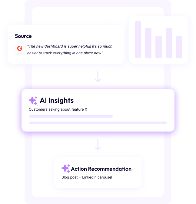 Intelligent action recommendations based on AI insights