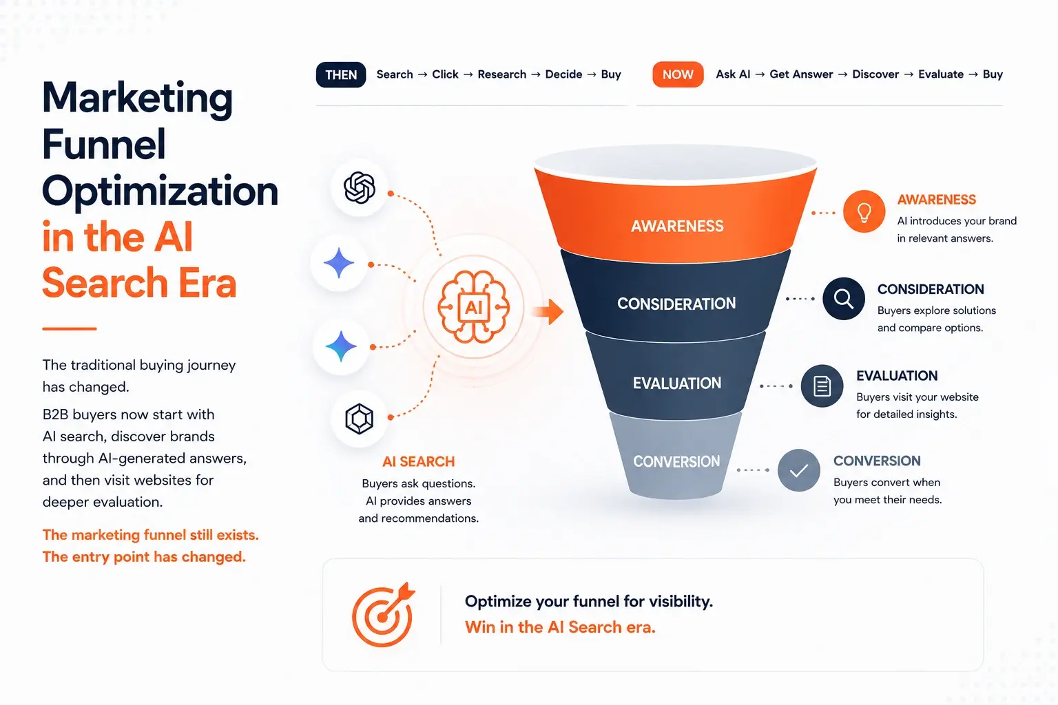 Marketing Funnel Optimization in the AI Search Era