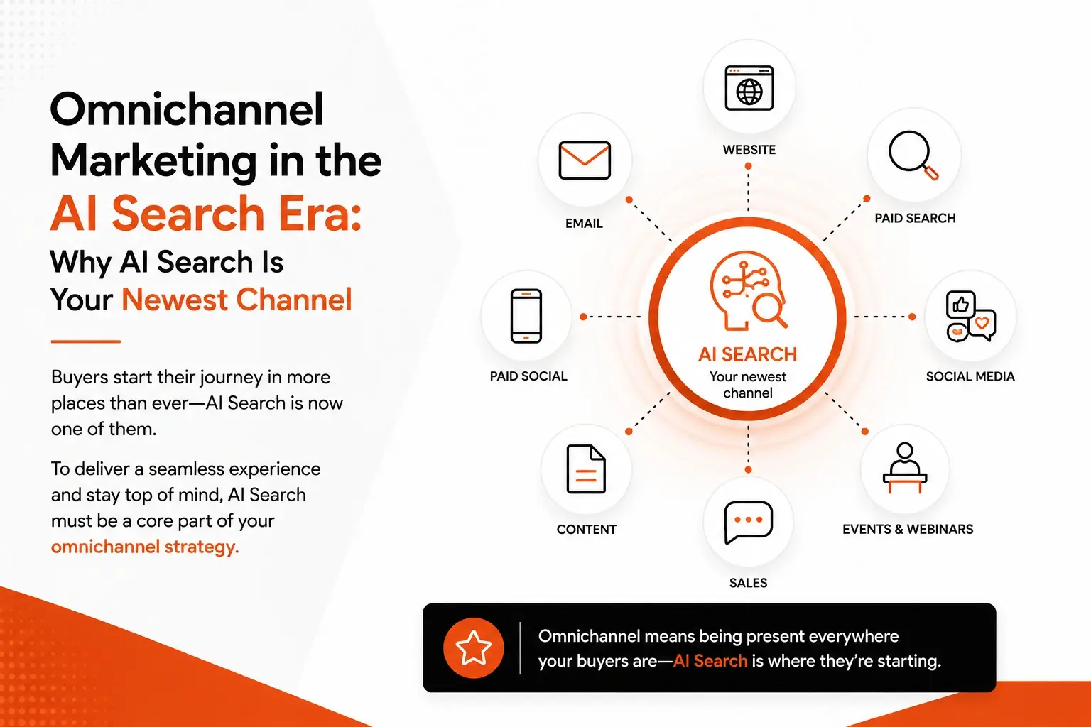 Omnichannel Marketing in the AI Search Era: Why AI Search Is Your Newest Channel
