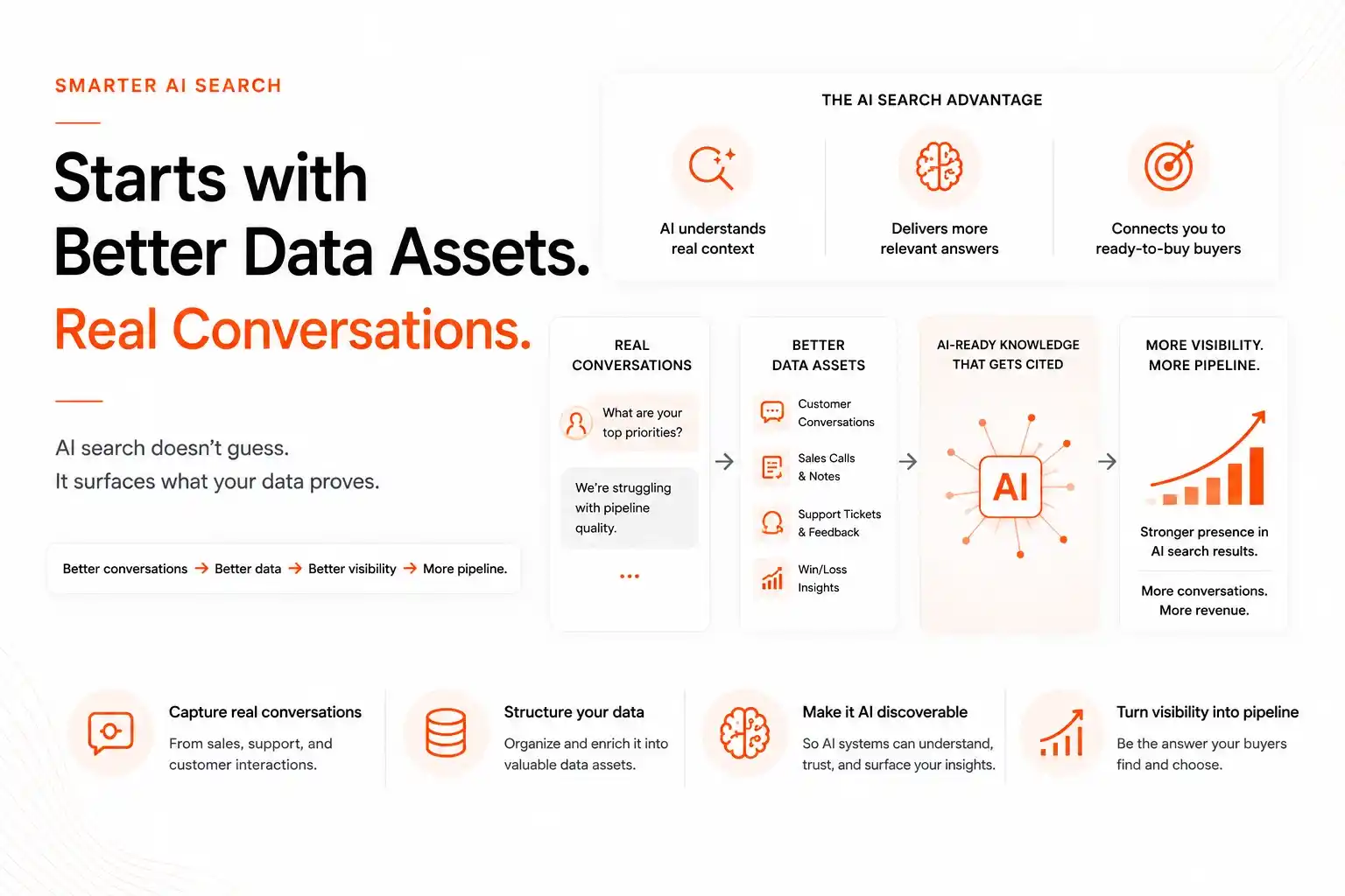 Smarter AI Search Starts with Better Data, Assets & Real Conversations