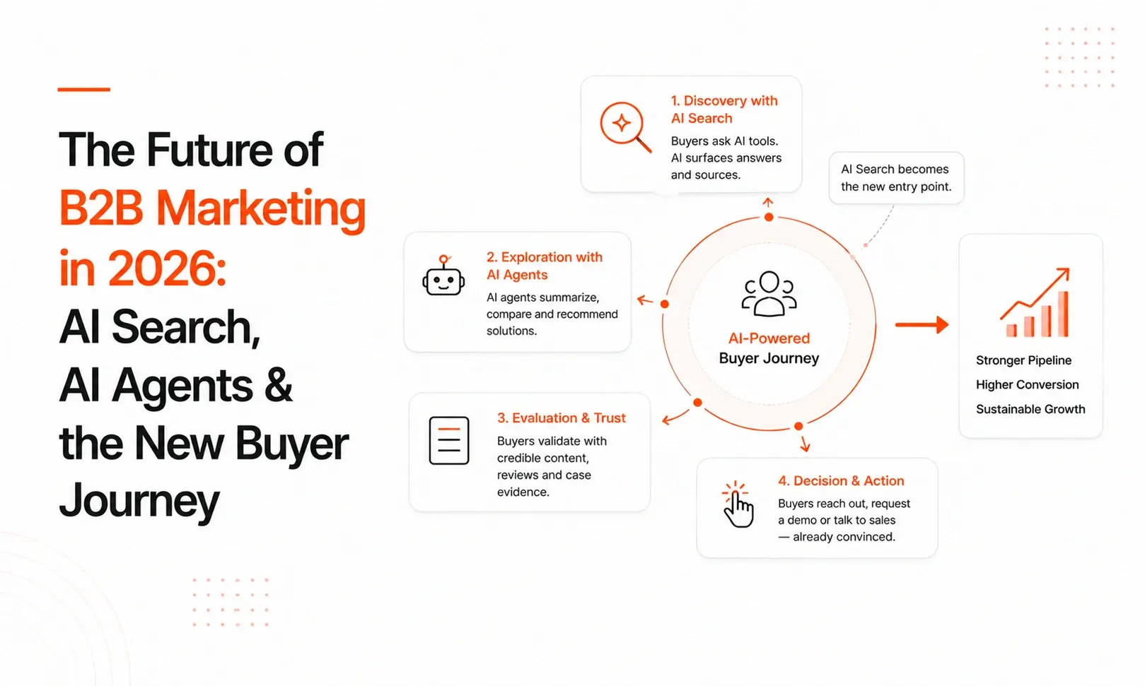 The Future of B2B Marketing in 2026: AI Search, AI Agents & the New Buyer Journey