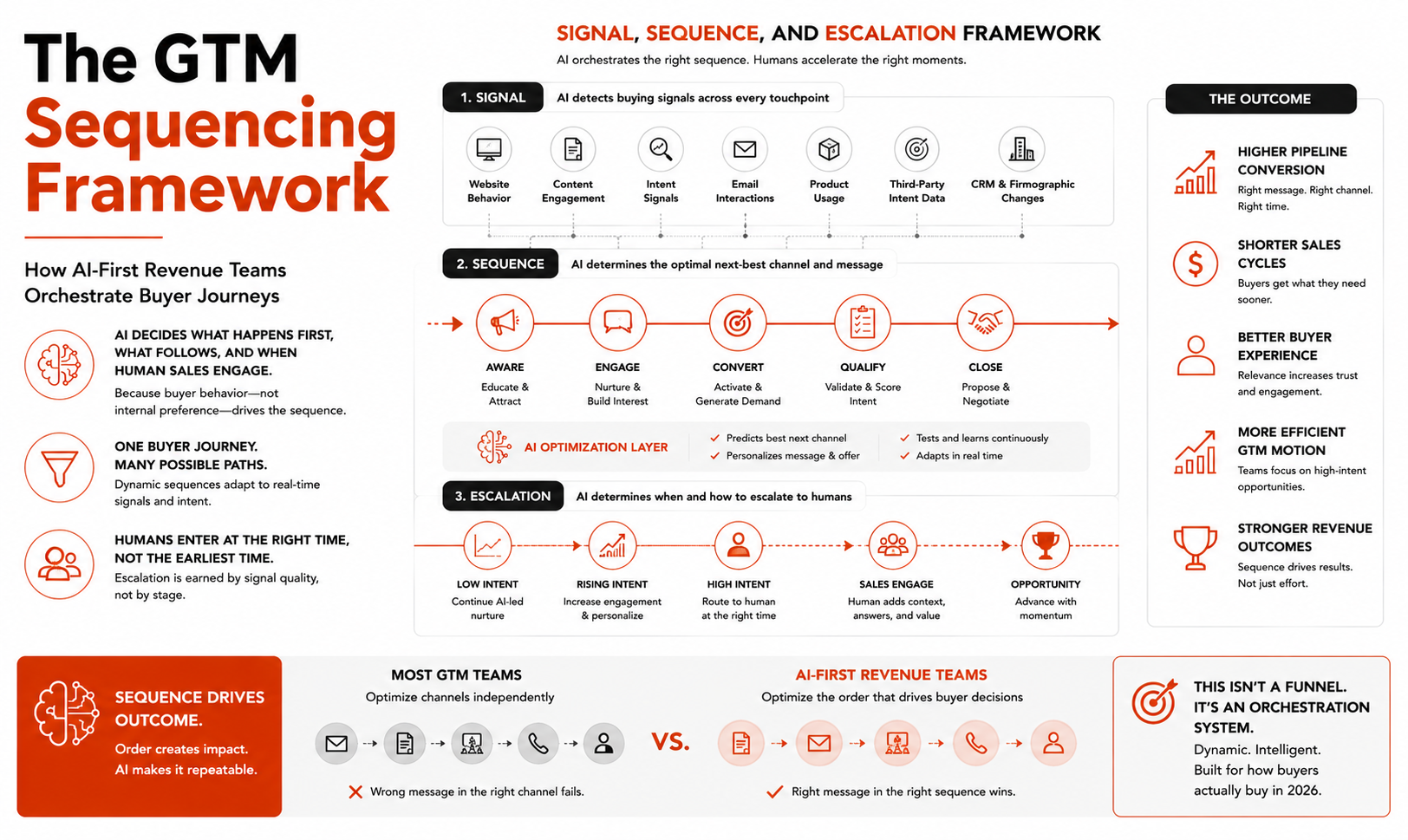 The GTM Sequencing Framework: How AI-First Revenue Teams Orchestrate Buyer Journeys