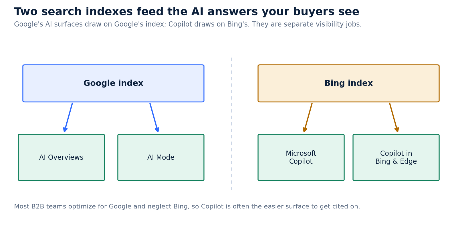 How to Get Cited by Microsoft Copilot (B2B Guide)